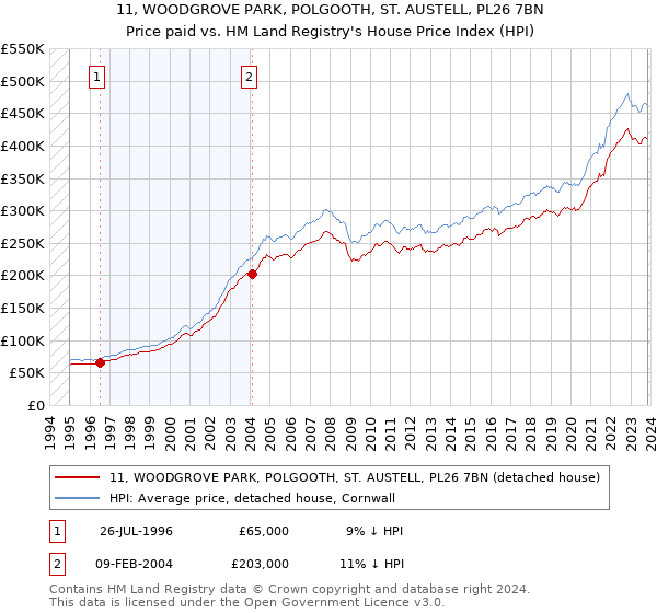 11, WOODGROVE PARK, POLGOOTH, ST. AUSTELL, PL26 7BN: Price paid vs HM Land Registry's House Price Index