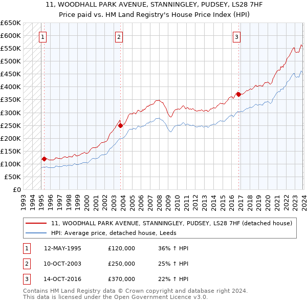 11, WOODHALL PARK AVENUE, STANNINGLEY, PUDSEY, LS28 7HF: Price paid vs HM Land Registry's House Price Index