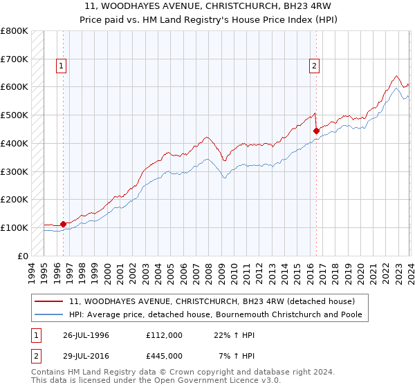 11, WOODHAYES AVENUE, CHRISTCHURCH, BH23 4RW: Price paid vs HM Land Registry's House Price Index