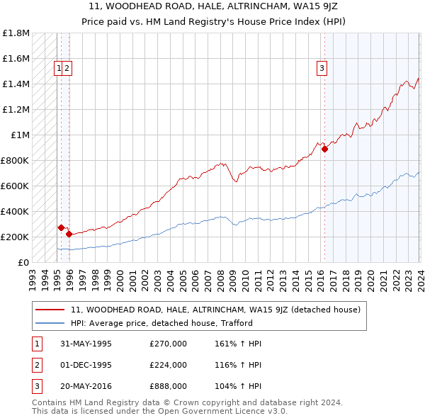 11, WOODHEAD ROAD, HALE, ALTRINCHAM, WA15 9JZ: Price paid vs HM Land Registry's House Price Index