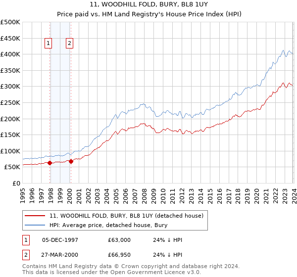 11, WOODHILL FOLD, BURY, BL8 1UY: Price paid vs HM Land Registry's House Price Index