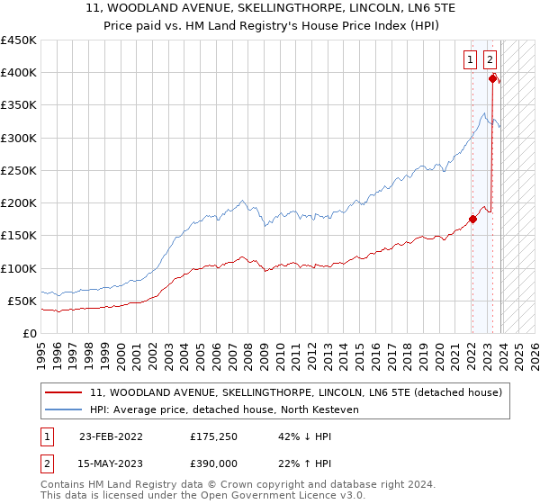 11, WOODLAND AVENUE, SKELLINGTHORPE, LINCOLN, LN6 5TE: Price paid vs HM Land Registry's House Price Index