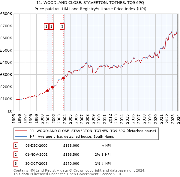 11, WOODLAND CLOSE, STAVERTON, TOTNES, TQ9 6PQ: Price paid vs HM Land Registry's House Price Index