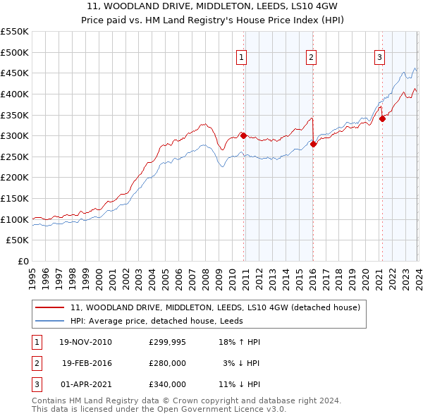 11, WOODLAND DRIVE, MIDDLETON, LEEDS, LS10 4GW: Price paid vs HM Land Registry's House Price Index