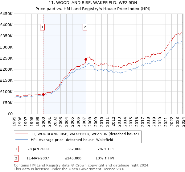 11, WOODLAND RISE, WAKEFIELD, WF2 9DN: Price paid vs HM Land Registry's House Price Index