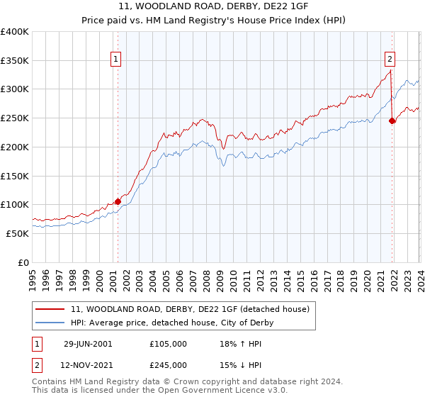 11, WOODLAND ROAD, DERBY, DE22 1GF: Price paid vs HM Land Registry's House Price Index