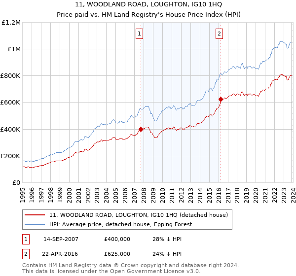 11, WOODLAND ROAD, LOUGHTON, IG10 1HQ: Price paid vs HM Land Registry's House Price Index