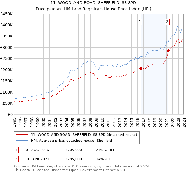 11, WOODLAND ROAD, SHEFFIELD, S8 8PD: Price paid vs HM Land Registry's House Price Index