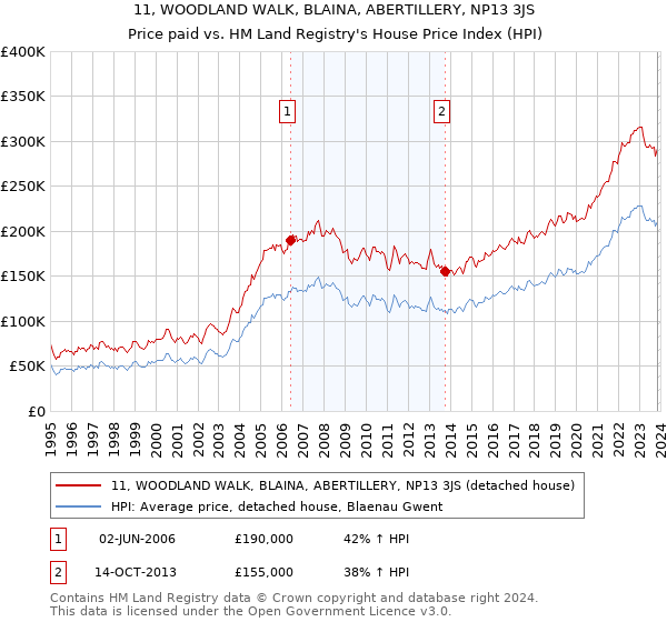 11, WOODLAND WALK, BLAINA, ABERTILLERY, NP13 3JS: Price paid vs HM Land Registry's House Price Index