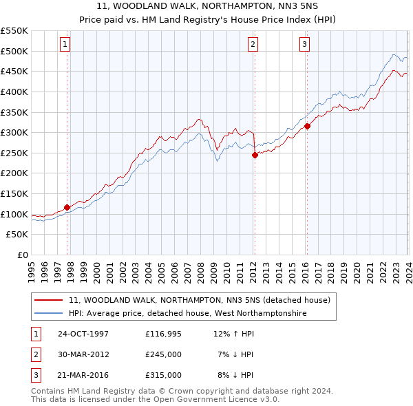 11, WOODLAND WALK, NORTHAMPTON, NN3 5NS: Price paid vs HM Land Registry's House Price Index
