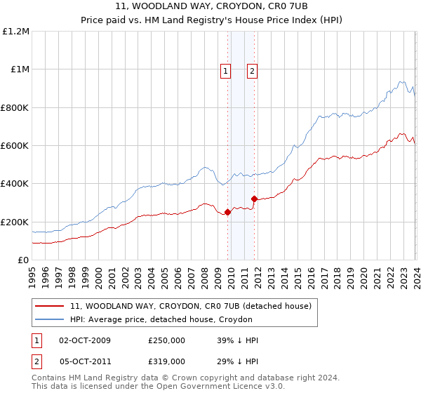 11, WOODLAND WAY, CROYDON, CR0 7UB: Price paid vs HM Land Registry's House Price Index