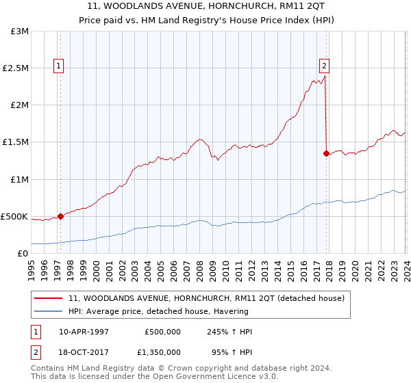 11, WOODLANDS AVENUE, HORNCHURCH, RM11 2QT: Price paid vs HM Land Registry's House Price Index