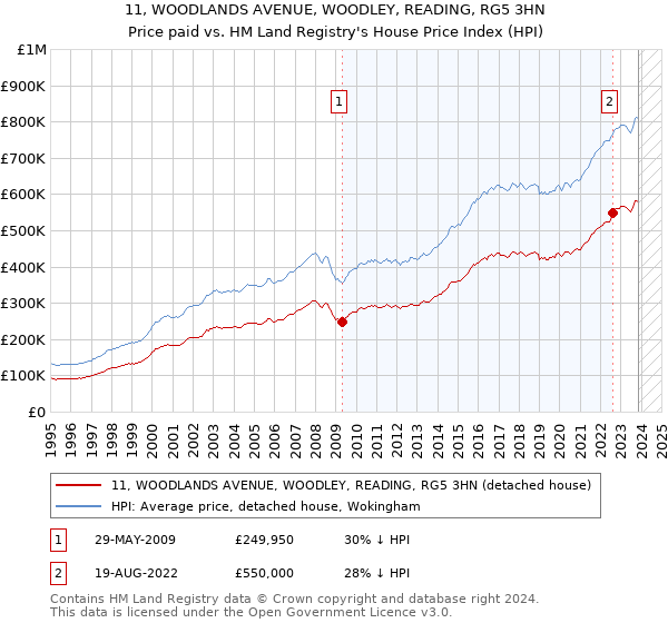 11, WOODLANDS AVENUE, WOODLEY, READING, RG5 3HN: Price paid vs HM Land Registry's House Price Index