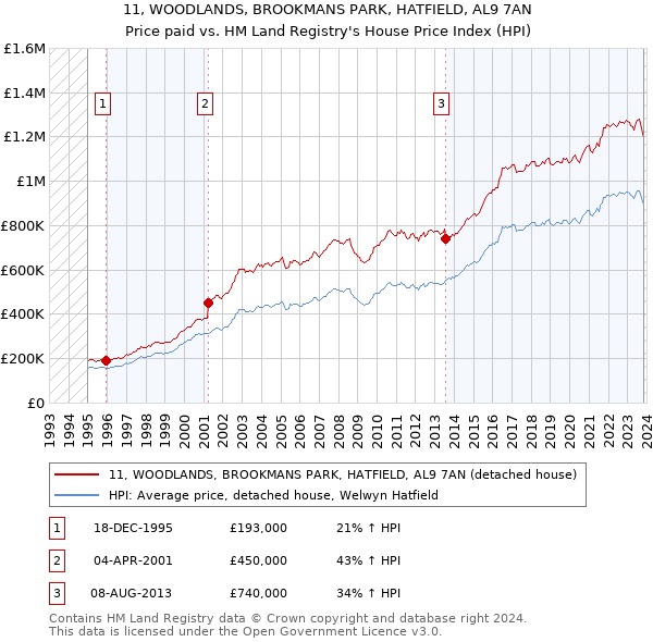 11, WOODLANDS, BROOKMANS PARK, HATFIELD, AL9 7AN: Price paid vs HM Land Registry's House Price Index