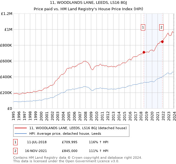 11, WOODLANDS LANE, LEEDS, LS16 8GJ: Price paid vs HM Land Registry's House Price Index
