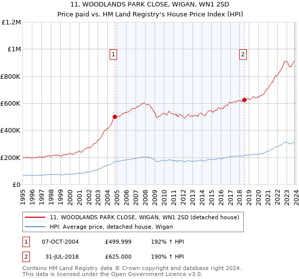 11, WOODLANDS PARK CLOSE, WIGAN, WN1 2SD: Price paid vs HM Land Registry's House Price Index
