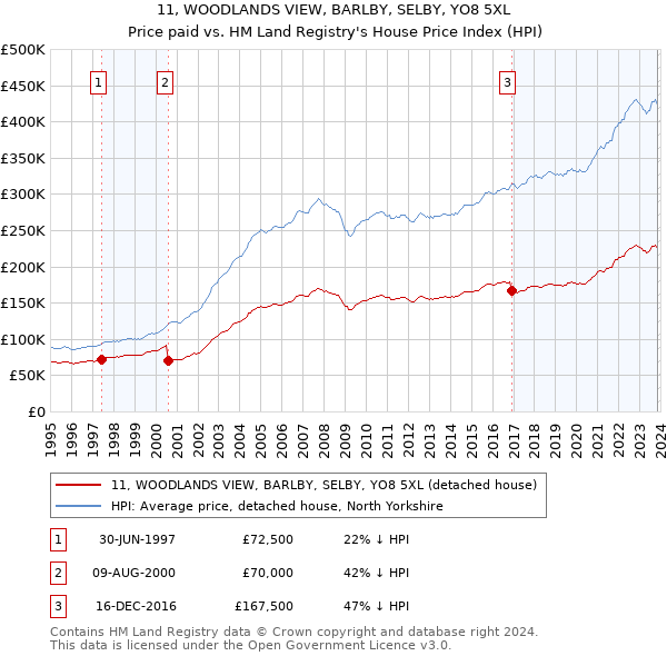 11, WOODLANDS VIEW, BARLBY, SELBY, YO8 5XL: Price paid vs HM Land Registry's House Price Index
