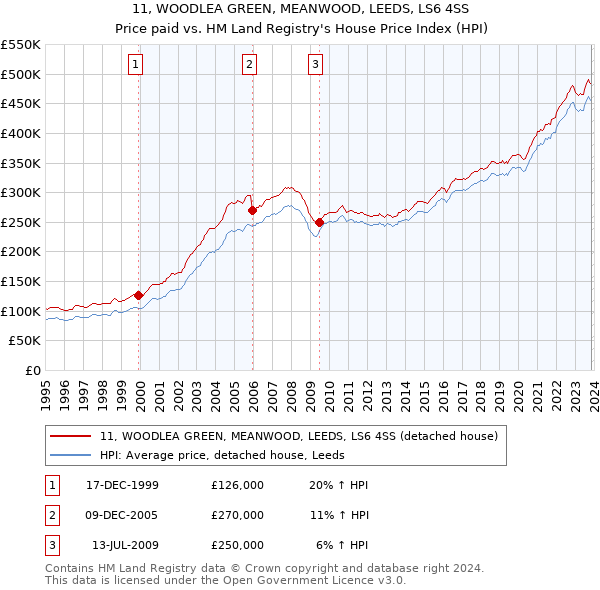 11, WOODLEA GREEN, MEANWOOD, LEEDS, LS6 4SS: Price paid vs HM Land Registry's House Price Index