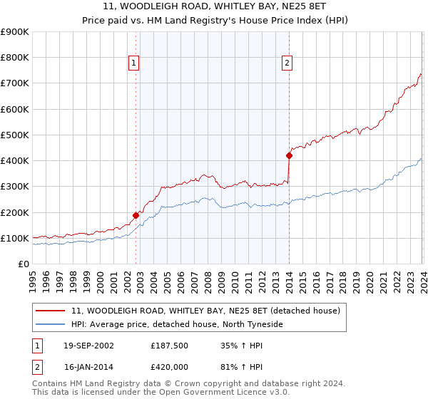 11, WOODLEIGH ROAD, WHITLEY BAY, NE25 8ET: Price paid vs HM Land Registry's House Price Index