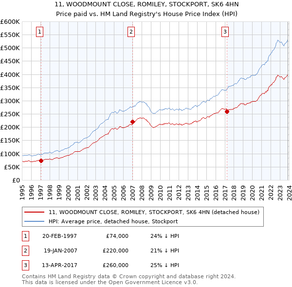 11, WOODMOUNT CLOSE, ROMILEY, STOCKPORT, SK6 4HN: Price paid vs HM Land Registry's House Price Index