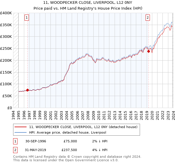 11, WOODPECKER CLOSE, LIVERPOOL, L12 0NY: Price paid vs HM Land Registry's House Price Index
