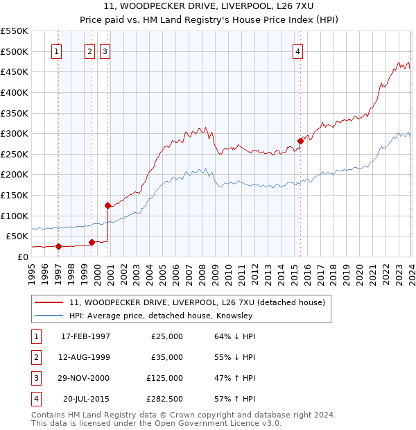 11, WOODPECKER DRIVE, LIVERPOOL, L26 7XU: Price paid vs HM Land Registry's House Price Index