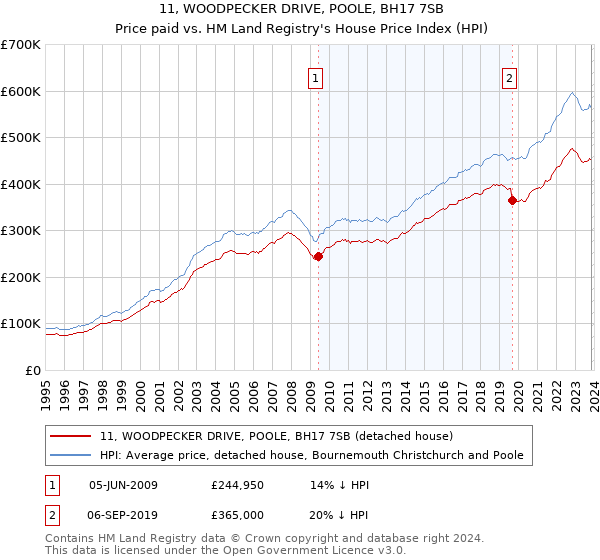 11, WOODPECKER DRIVE, POOLE, BH17 7SB: Price paid vs HM Land Registry's House Price Index