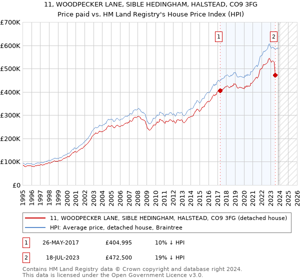 11, WOODPECKER LANE, SIBLE HEDINGHAM, HALSTEAD, CO9 3FG: Price paid vs HM Land Registry's House Price Index