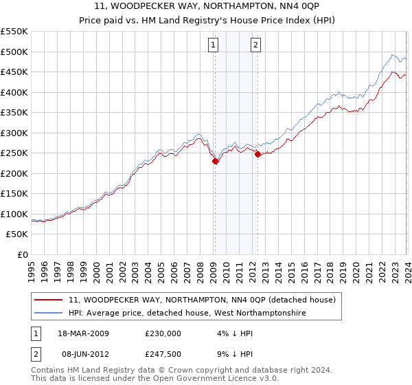 11, WOODPECKER WAY, NORTHAMPTON, NN4 0QP: Price paid vs HM Land Registry's House Price Index