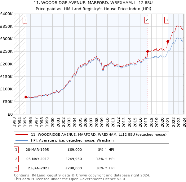 11, WOODRIDGE AVENUE, MARFORD, WREXHAM, LL12 8SU: Price paid vs HM Land Registry's House Price Index