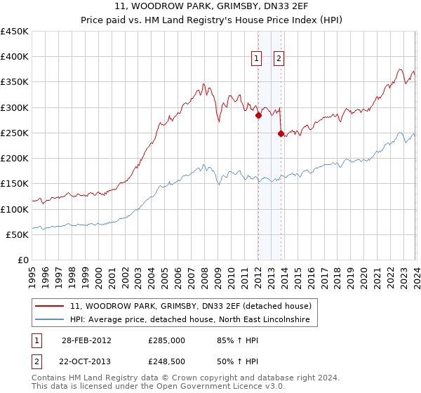 11, WOODROW PARK, GRIMSBY, DN33 2EF: Price paid vs HM Land Registry's House Price Index