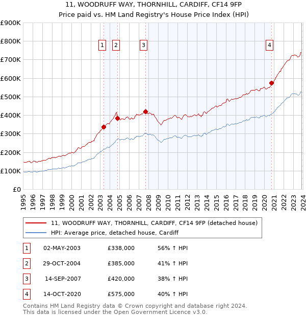 11, WOODRUFF WAY, THORNHILL, CARDIFF, CF14 9FP: Price paid vs HM Land Registry's House Price Index