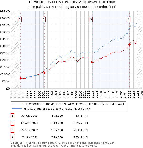11, WOODRUSH ROAD, PURDIS FARM, IPSWICH, IP3 8RB: Price paid vs HM Land Registry's House Price Index