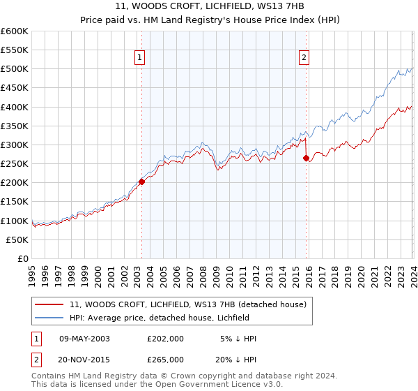 11, WOODS CROFT, LICHFIELD, WS13 7HB: Price paid vs HM Land Registry's House Price Index