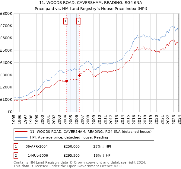 11, WOODS ROAD, CAVERSHAM, READING, RG4 6NA: Price paid vs HM Land Registry's House Price Index