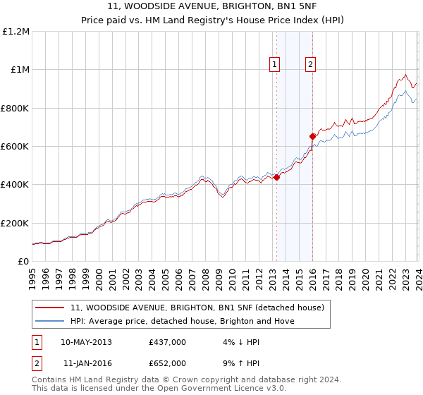 11, WOODSIDE AVENUE, BRIGHTON, BN1 5NF: Price paid vs HM Land Registry's House Price Index