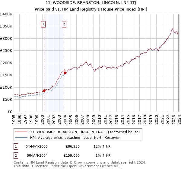 11, WOODSIDE, BRANSTON, LINCOLN, LN4 1TJ: Price paid vs HM Land Registry's House Price Index
