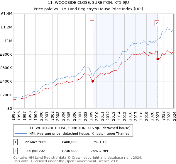 11, WOODSIDE CLOSE, SURBITON, KT5 9JU: Price paid vs HM Land Registry's House Price Index