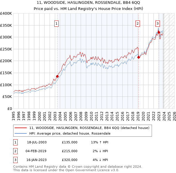 11, WOODSIDE, HASLINGDEN, ROSSENDALE, BB4 6QQ: Price paid vs HM Land Registry's House Price Index