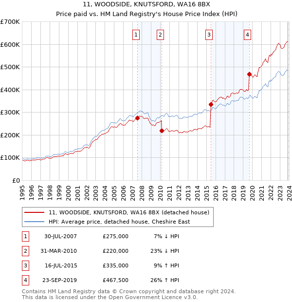 11, WOODSIDE, KNUTSFORD, WA16 8BX: Price paid vs HM Land Registry's House Price Index