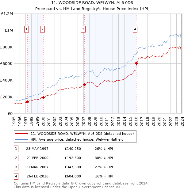 11, WOODSIDE ROAD, WELWYN, AL6 0DS: Price paid vs HM Land Registry's House Price Index