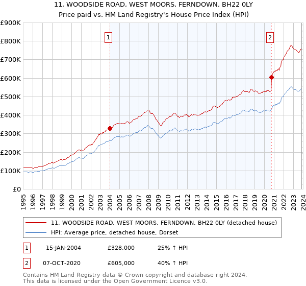 11, WOODSIDE ROAD, WEST MOORS, FERNDOWN, BH22 0LY: Price paid vs HM Land Registry's House Price Index