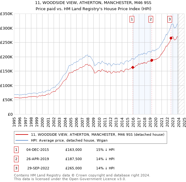 11, WOODSIDE VIEW, ATHERTON, MANCHESTER, M46 9SS: Price paid vs HM Land Registry's House Price Index