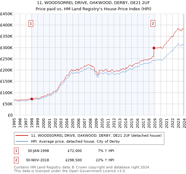 11, WOODSORREL DRIVE, OAKWOOD, DERBY, DE21 2UF: Price paid vs HM Land Registry's House Price Index