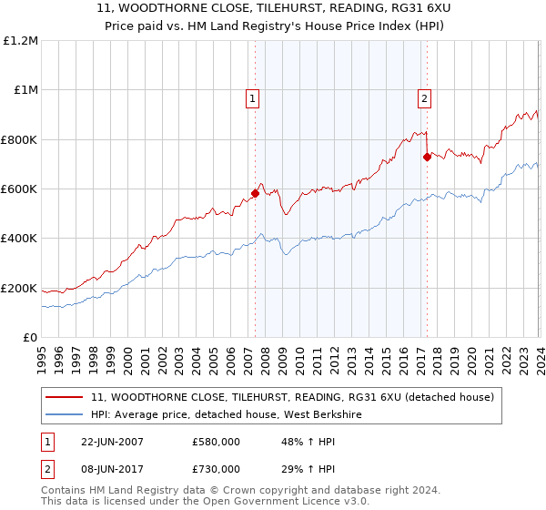11, WOODTHORNE CLOSE, TILEHURST, READING, RG31 6XU: Price paid vs HM Land Registry's House Price Index