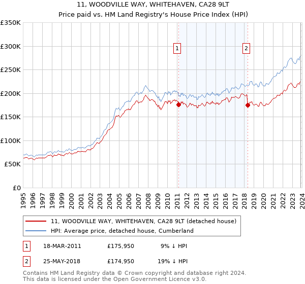 11, WOODVILLE WAY, WHITEHAVEN, CA28 9LT: Price paid vs HM Land Registry's House Price Index