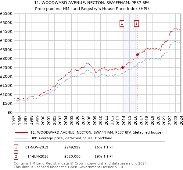 11, WOODWARD AVENUE, NECTON, SWAFFHAM, PE37 8FA: Price paid vs HM Land Registry's House Price Index