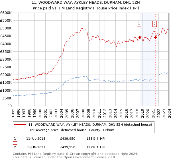 11, WOODWARD WAY, AYKLEY HEADS, DURHAM, DH1 5ZH: Price paid vs HM Land Registry's House Price Index