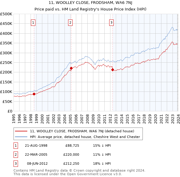 11, WOOLLEY CLOSE, FRODSHAM, WA6 7NJ: Price paid vs HM Land Registry's House Price Index