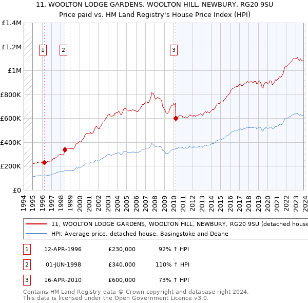 11, WOOLTON LODGE GARDENS, WOOLTON HILL, NEWBURY, RG20 9SU: Price paid vs HM Land Registry's House Price Index